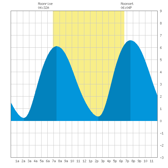 Arlington tide chart for Monday, October 4, 2021
