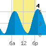 Arlington tide chart for Monday, October 4, 2021