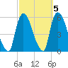 Arlington tide chart for Tuesday, October 5, 2021