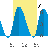 Arlington tide chart for Thursday, October 7, 2021