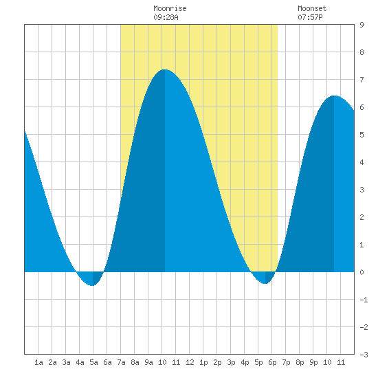 Arlington tide chart for Friday, October 8, 2021