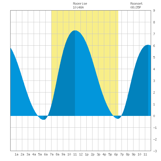 Arlington tide chart for Saturday, October 9, 2021