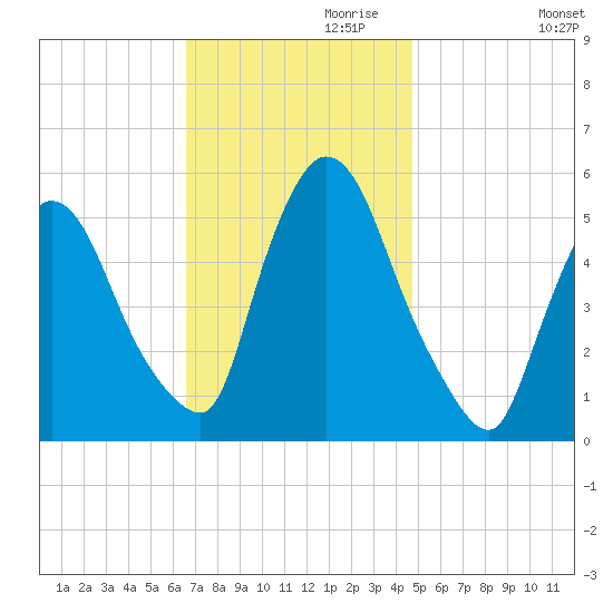 Arlington tide chart for Wednesday, November 10, 2021