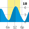 Arlington tide chart for Wednesday, November 10, 2021
