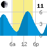 Arlington tide chart for Thursday, November 11, 2021