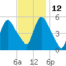 Arlington tide chart for Friday, November 12, 2021