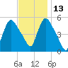 Arlington tide chart for Saturday, November 13, 2021