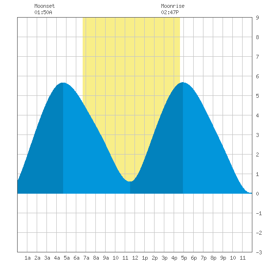 Arlington tide chart for Sunday, November 14, 2021