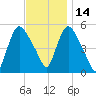 Arlington tide chart for Sunday, November 14, 2021