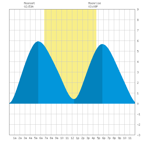 Arlington tide chart for Monday, November 15, 2021