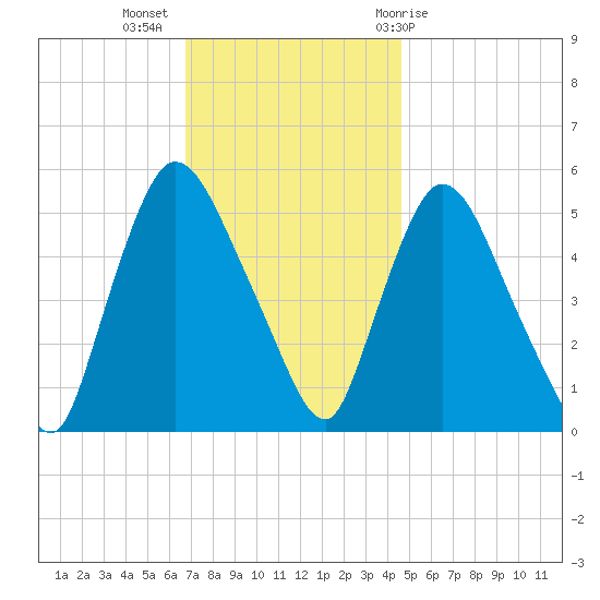 Arlington tide chart for Tuesday, November 16, 2021
