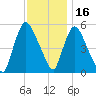 Arlington tide chart for Tuesday, November 16, 2021