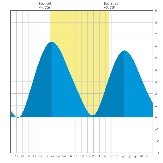Arlington tide chart for Wednesday, November 17, 2021