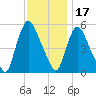 Arlington tide chart for Wednesday, November 17, 2021