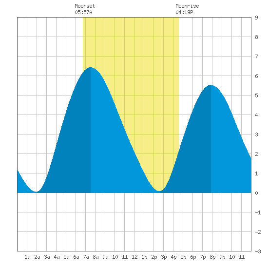 Arlington tide chart for Thursday, November 18, 2021