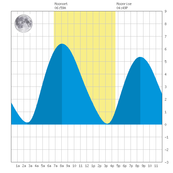 Arlington tide chart for Friday, November 19, 2021