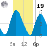 Arlington tide chart for Friday, November 19, 2021