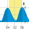 Arlington tide chart for Monday, November 1, 2021