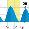 Arlington tide chart for Saturday, November 20, 2021
