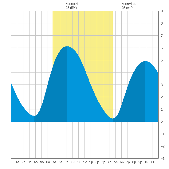 Arlington tide chart for Sunday, November 21, 2021