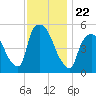 Arlington tide chart for Monday, November 22, 2021