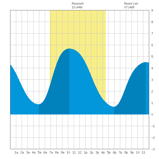 Arlington tide chart for Tuesday, November 23, 2021