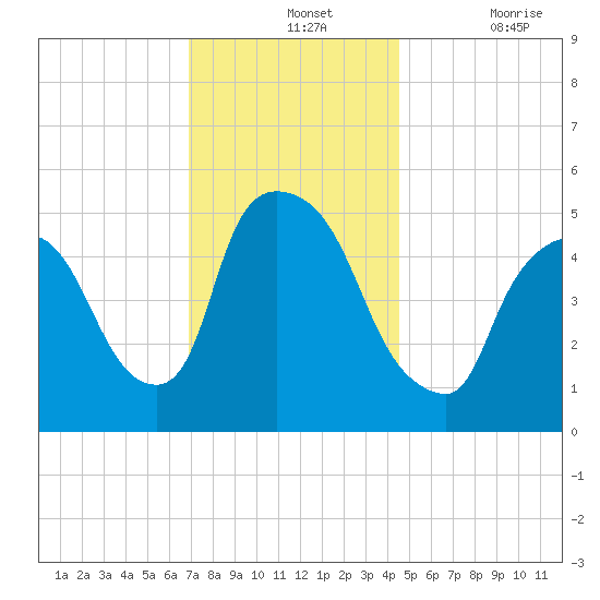 Arlington tide chart for Wednesday, November 24, 2021