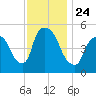 Arlington tide chart for Wednesday, November 24, 2021