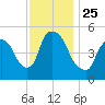 Arlington tide chart for Thursday, November 25, 2021