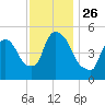 Arlington tide chart for Friday, November 26, 2021
