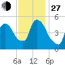 Arlington tide chart for Saturday, November 27, 2021