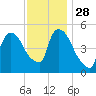 Arlington tide chart for Sunday, November 28, 2021