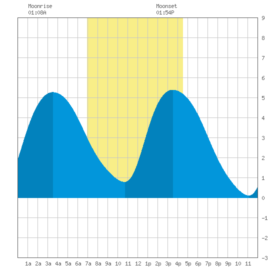 Arlington tide chart for Monday, November 29, 2021