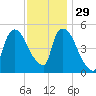 Arlington tide chart for Monday, November 29, 2021
