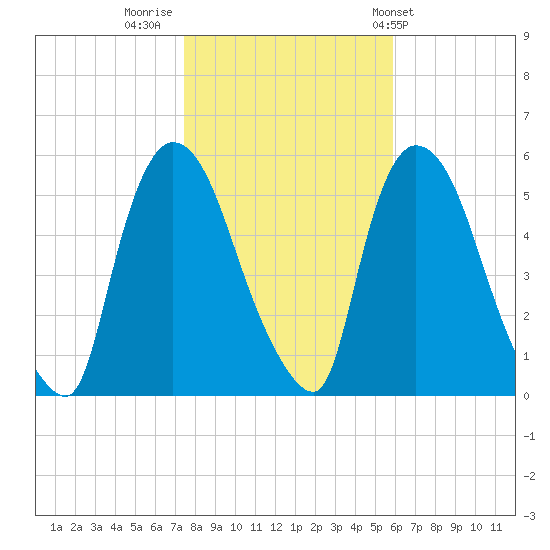 Arlington tide chart for Tuesday, November 2, 2021