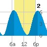Arlington tide chart for Tuesday, November 2, 2021