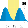 Arlington tide chart for Tuesday, November 30, 2021
