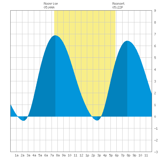 Arlington tide chart for Wednesday, November 3, 2021