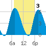 Arlington tide chart for Wednesday, November 3, 2021