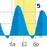 Arlington tide chart for Friday, November 5, 2021