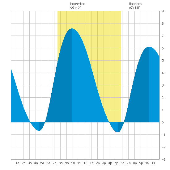 Arlington tide chart for Saturday, November 6, 2021
