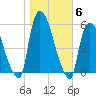 Arlington tide chart for Saturday, November 6, 2021