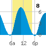 Arlington tide chart for Monday, November 8, 2021