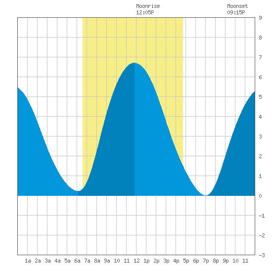 Arlington tide chart for Tuesday, November 9, 2021
