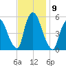 Arlington tide chart for Tuesday, November 9, 2021