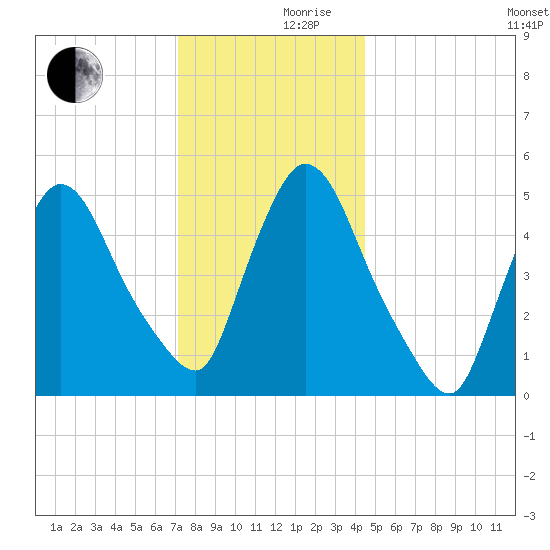 Arlington tide chart for Friday, December 10, 2021
