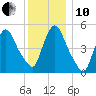 Arlington tide chart for Friday, December 10, 2021