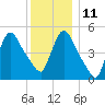Arlington tide chart for Saturday, December 11, 2021