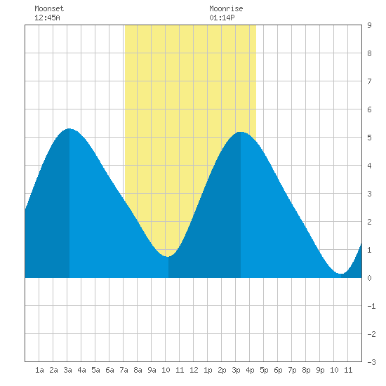 Arlington tide chart for Sunday, December 12, 2021