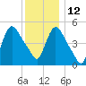 Arlington tide chart for Sunday, December 12, 2021